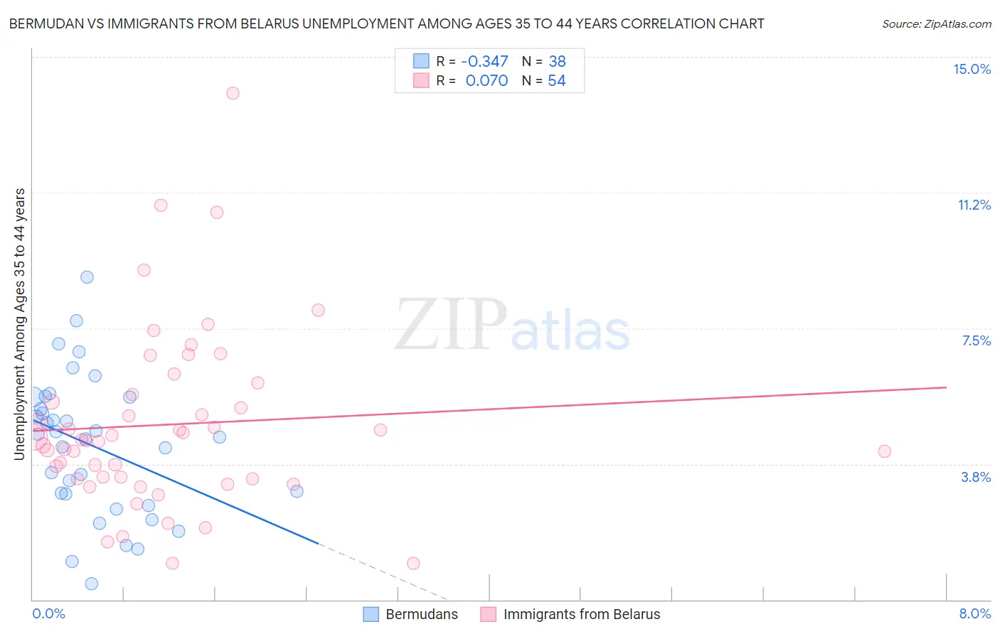 Bermudan vs Immigrants from Belarus Unemployment Among Ages 35 to 44 years