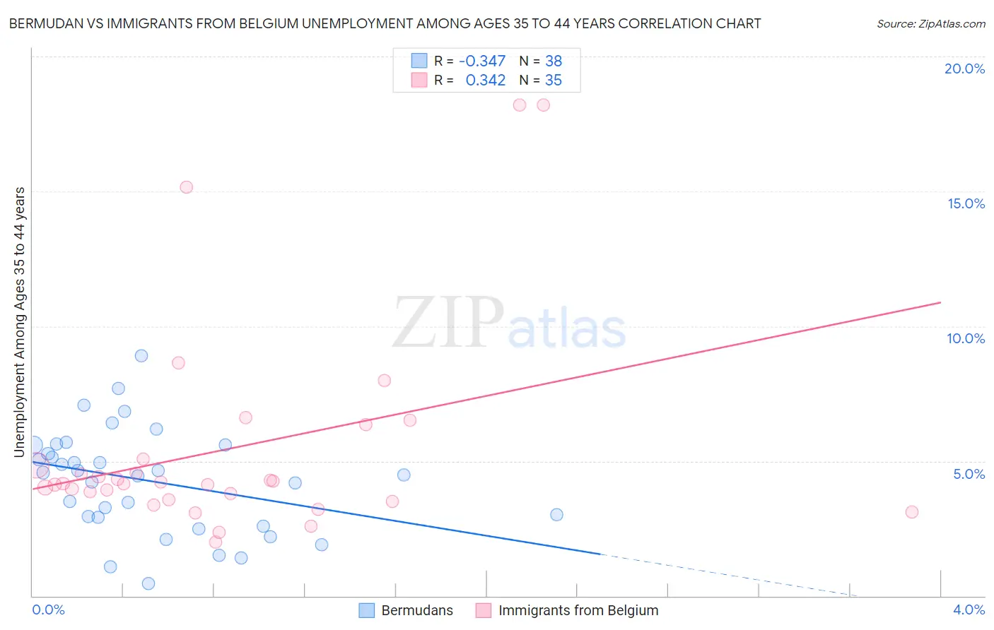 Bermudan vs Immigrants from Belgium Unemployment Among Ages 35 to 44 years