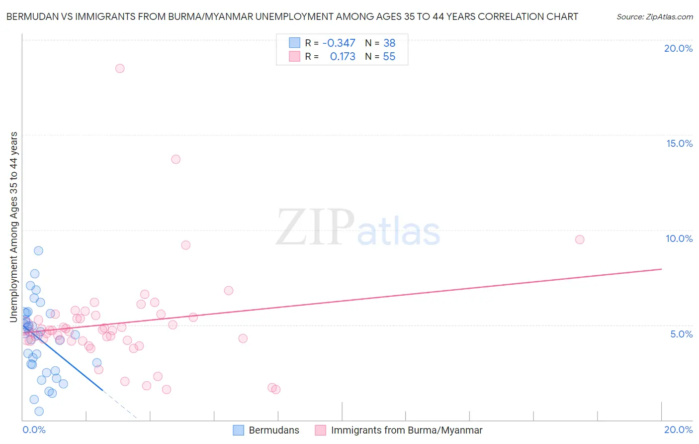 Bermudan vs Immigrants from Burma/Myanmar Unemployment Among Ages 35 to 44 years