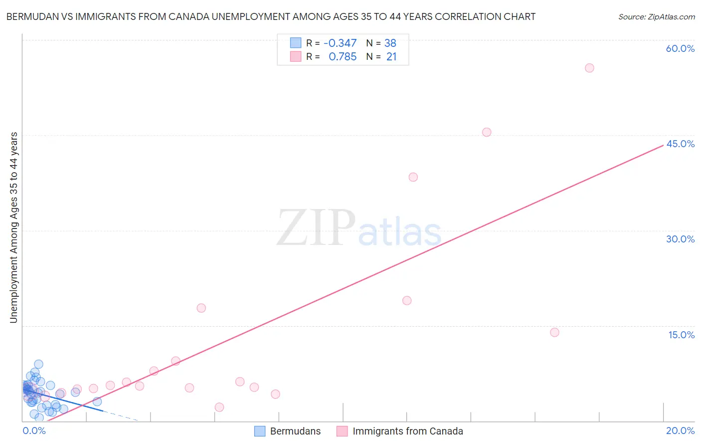 Bermudan vs Immigrants from Canada Unemployment Among Ages 35 to 44 years