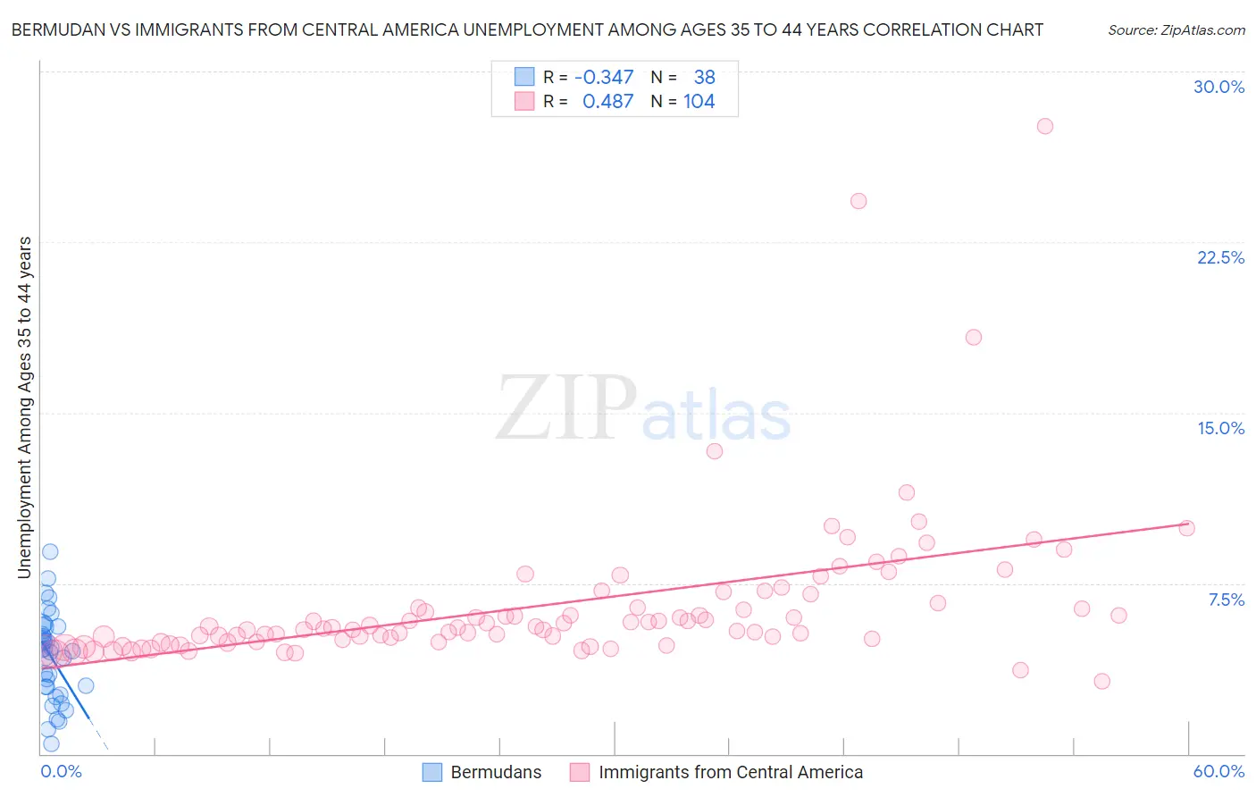 Bermudan vs Immigrants from Central America Unemployment Among Ages 35 to 44 years