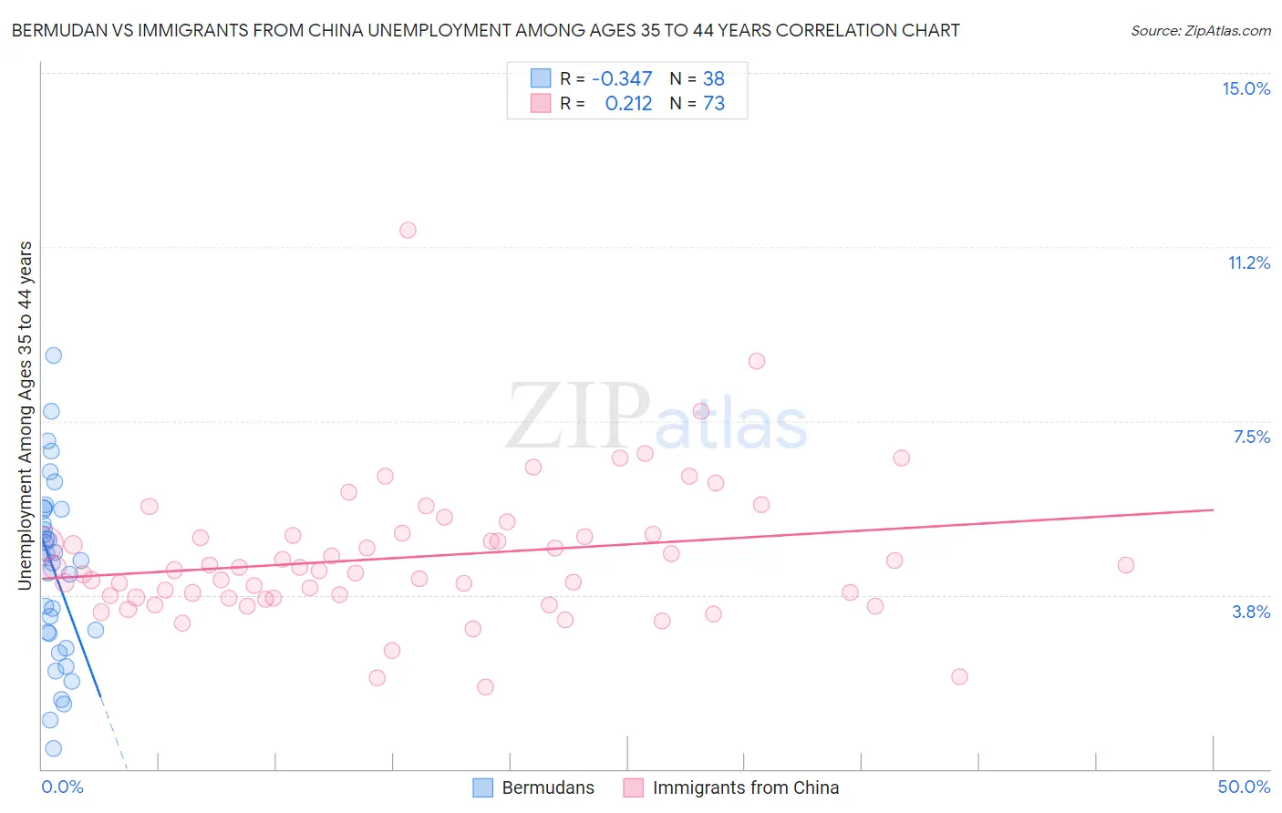 Bermudan vs Immigrants from China Unemployment Among Ages 35 to 44 years