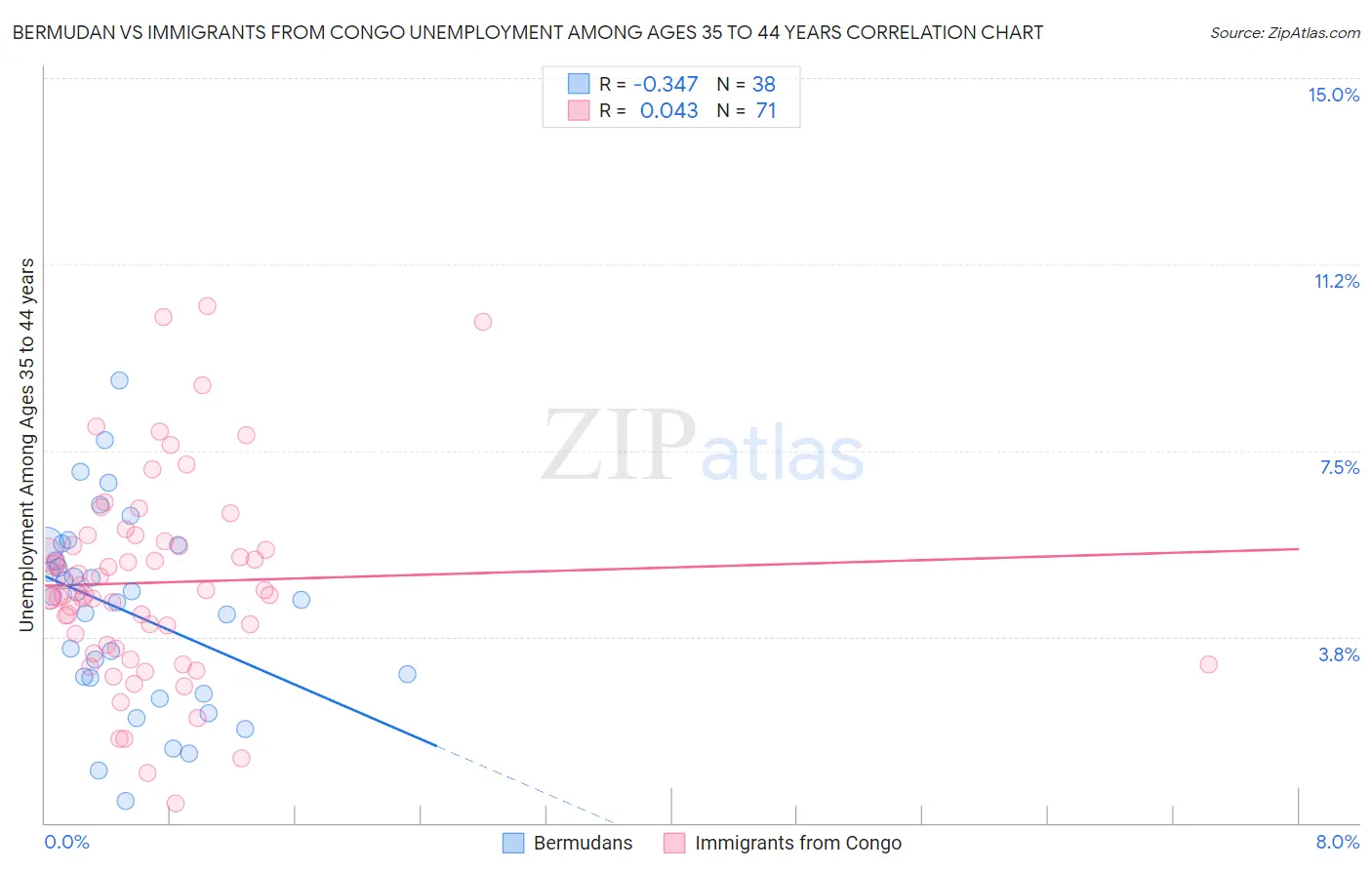 Bermudan vs Immigrants from Congo Unemployment Among Ages 35 to 44 years