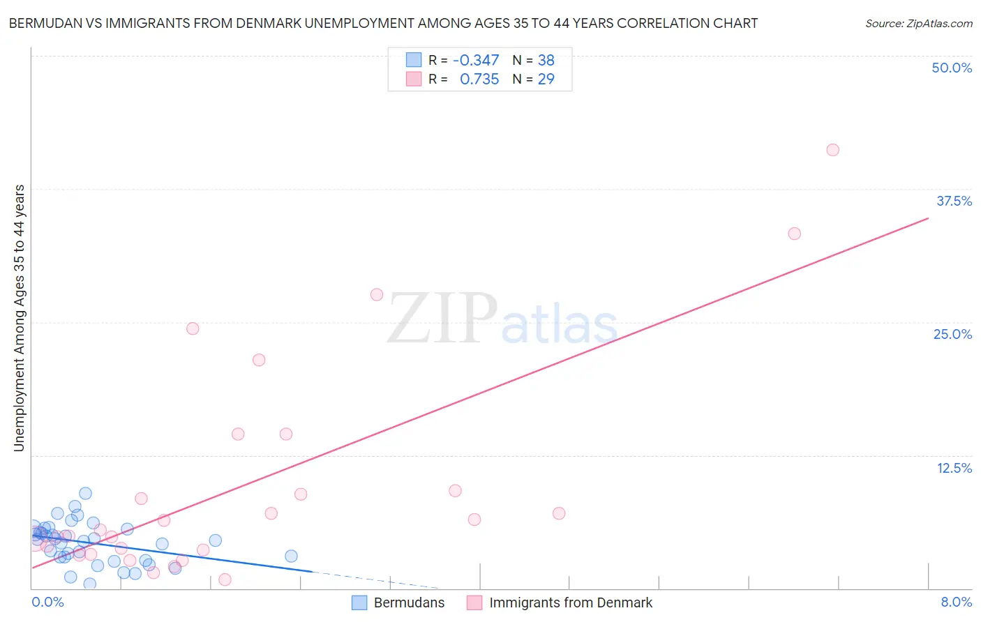 Bermudan vs Immigrants from Denmark Unemployment Among Ages 35 to 44 years