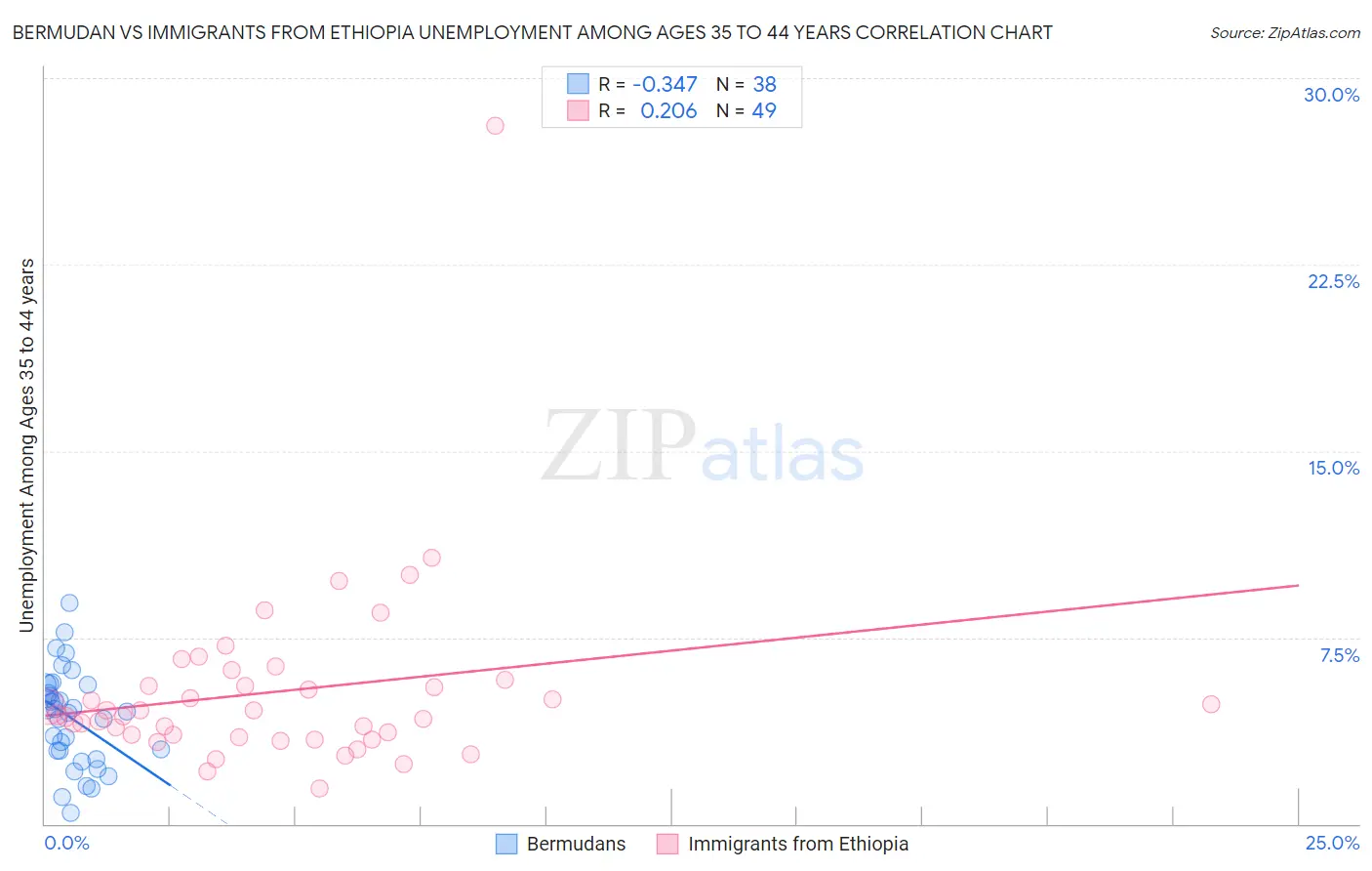 Bermudan vs Immigrants from Ethiopia Unemployment Among Ages 35 to 44 years