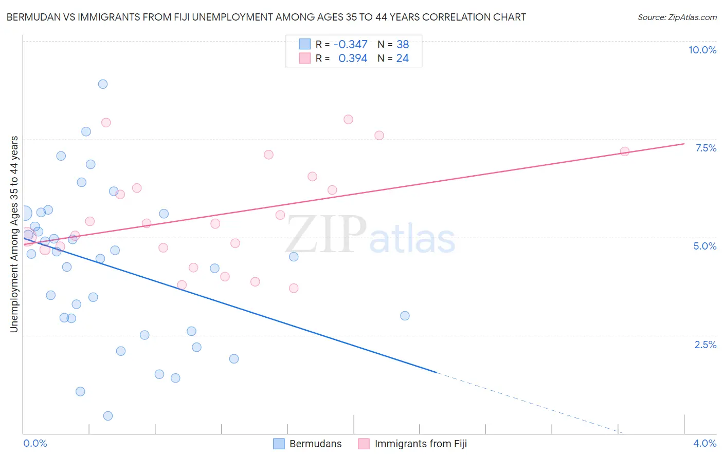 Bermudan vs Immigrants from Fiji Unemployment Among Ages 35 to 44 years