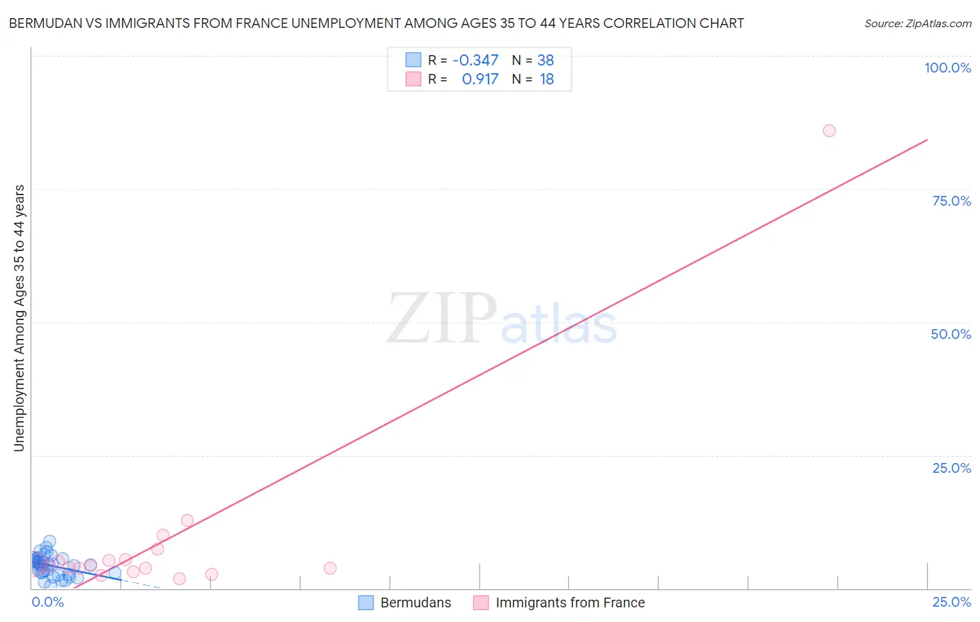 Bermudan vs Immigrants from France Unemployment Among Ages 35 to 44 years