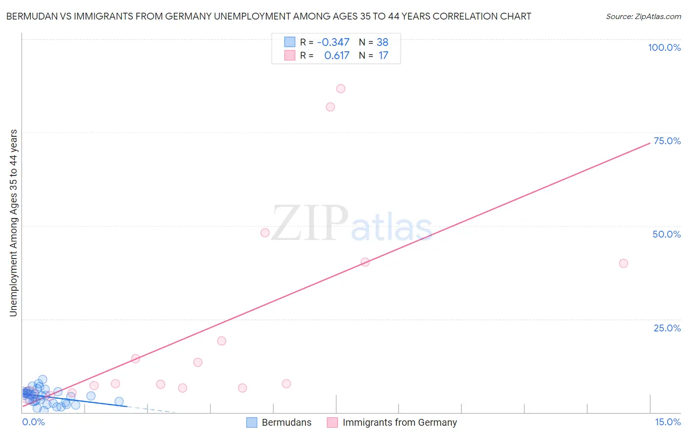 Bermudan vs Immigrants from Germany Unemployment Among Ages 35 to 44 years