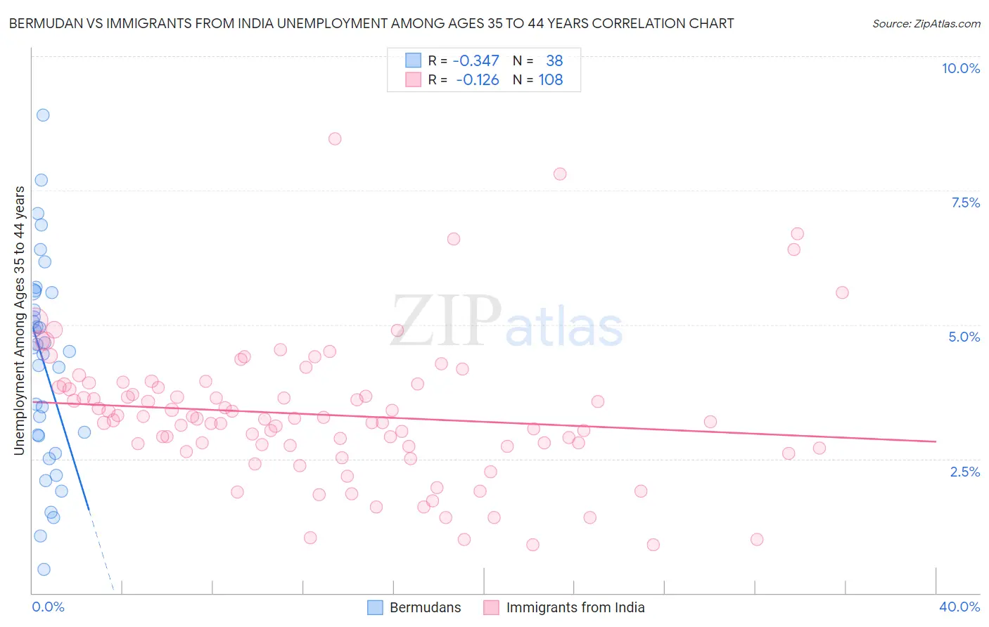 Bermudan vs Immigrants from India Unemployment Among Ages 35 to 44 years