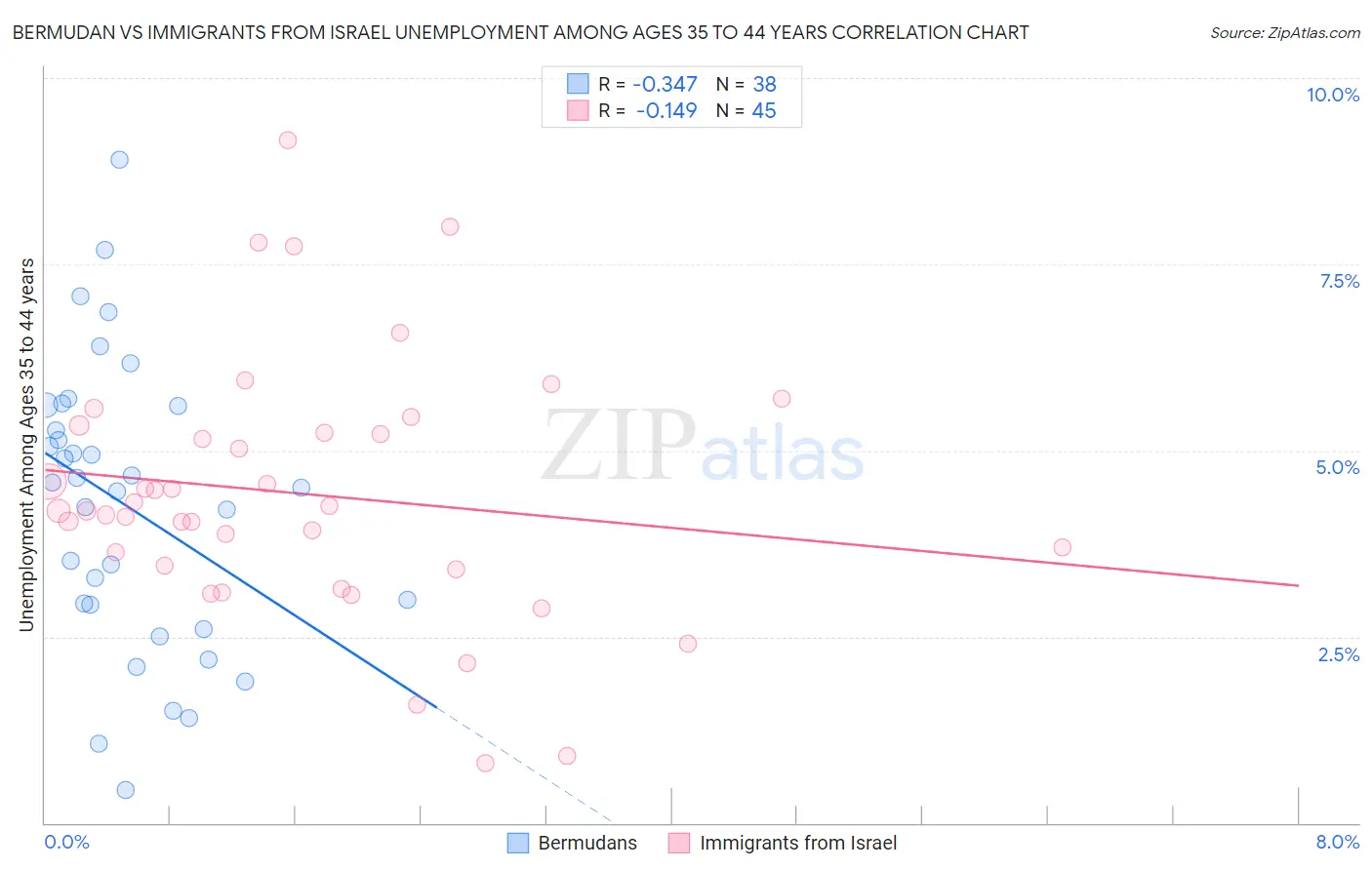 Bermudan vs Immigrants from Israel Unemployment Among Ages 35 to 44 years
