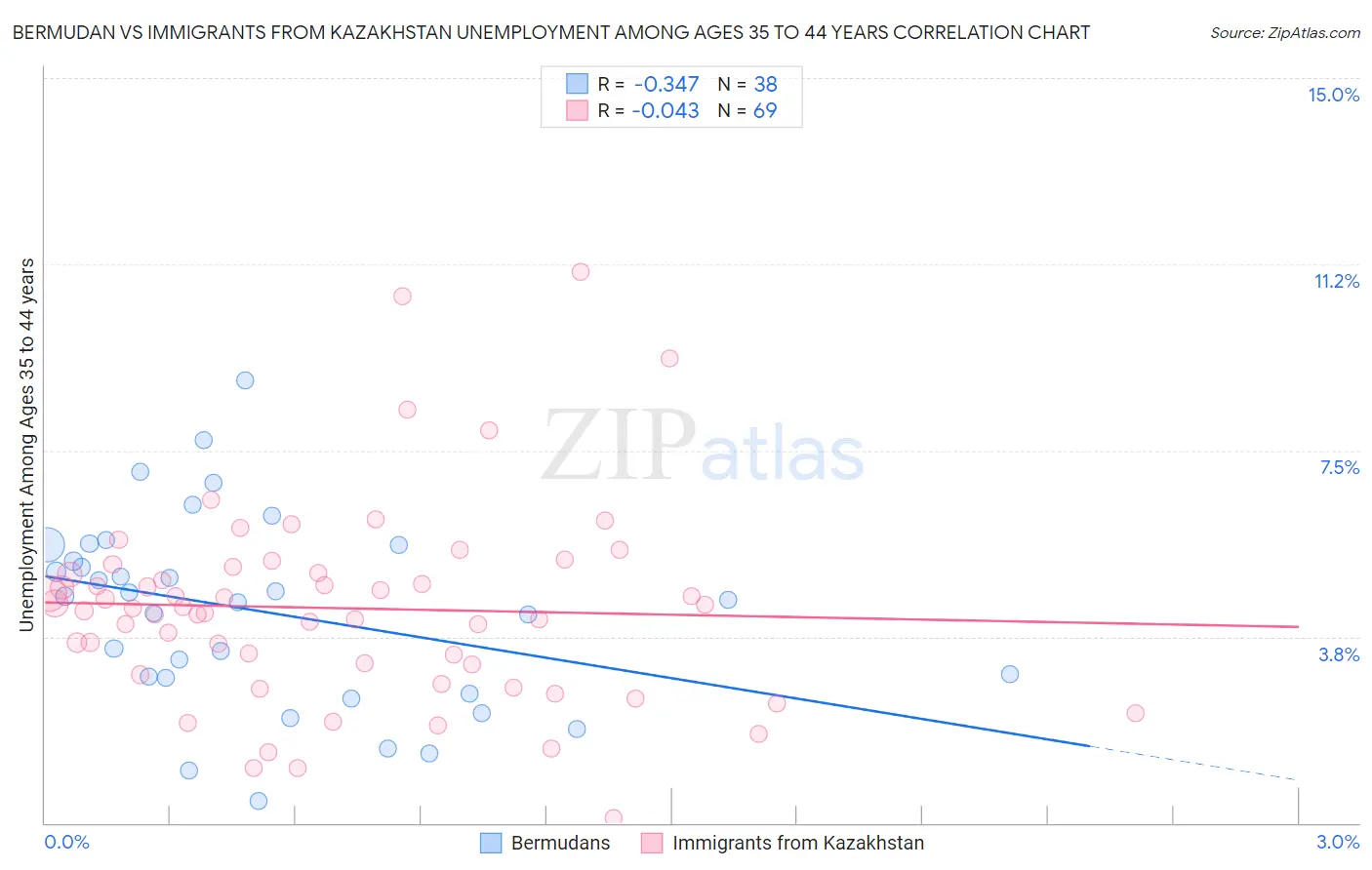 Bermudan vs Immigrants from Kazakhstan Unemployment Among Ages 35 to 44 years