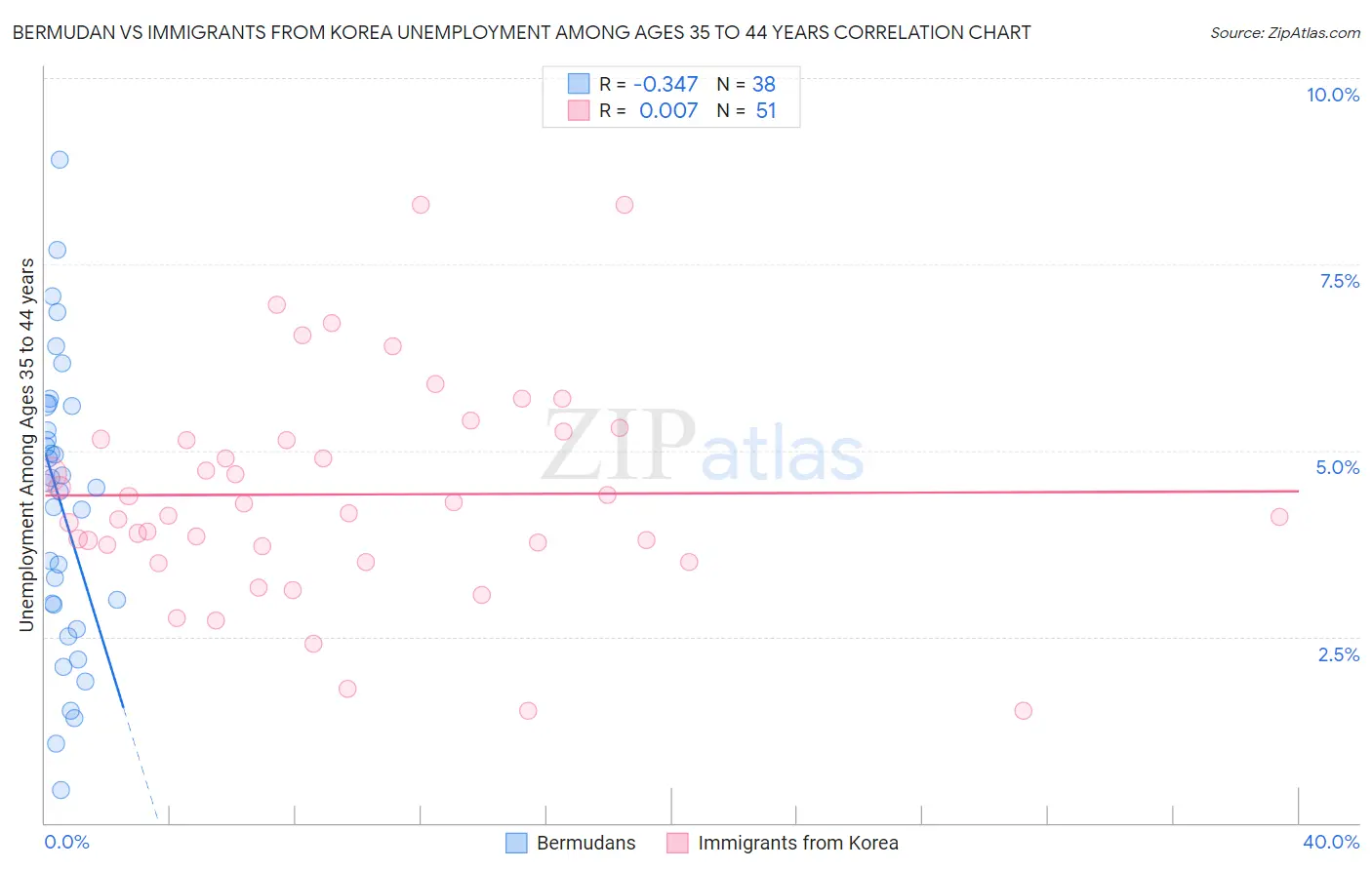 Bermudan vs Immigrants from Korea Unemployment Among Ages 35 to 44 years
