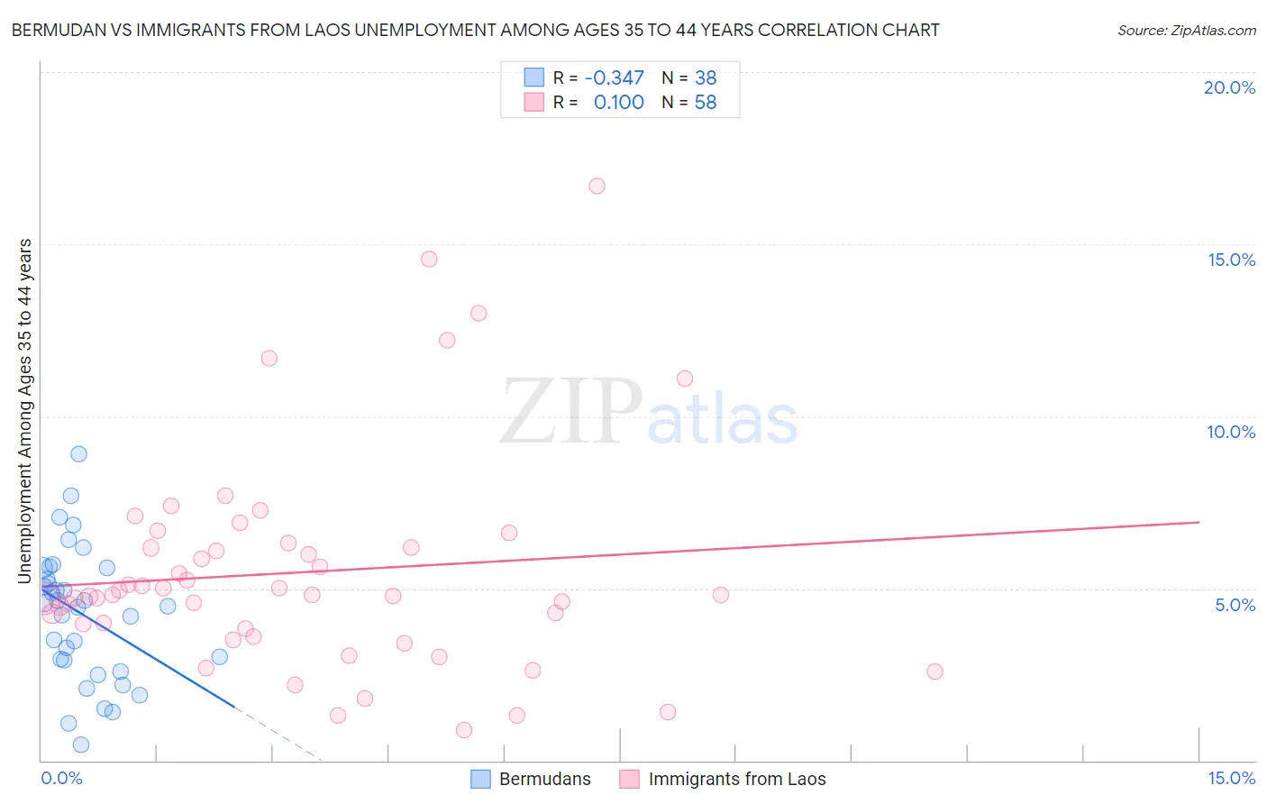 Bermudan vs Immigrants from Laos Unemployment Among Ages 35 to 44 years