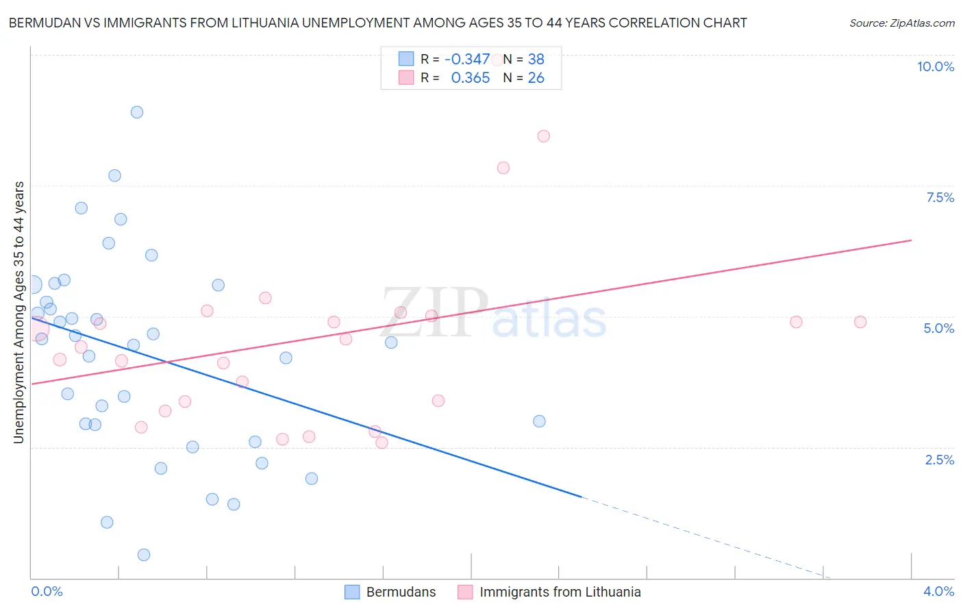 Bermudan vs Immigrants from Lithuania Unemployment Among Ages 35 to 44 years