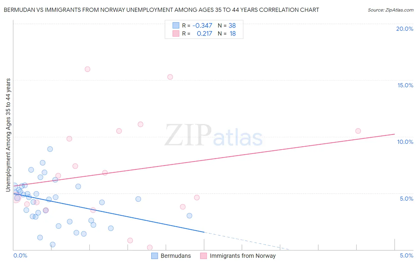 Bermudan vs Immigrants from Norway Unemployment Among Ages 35 to 44 years