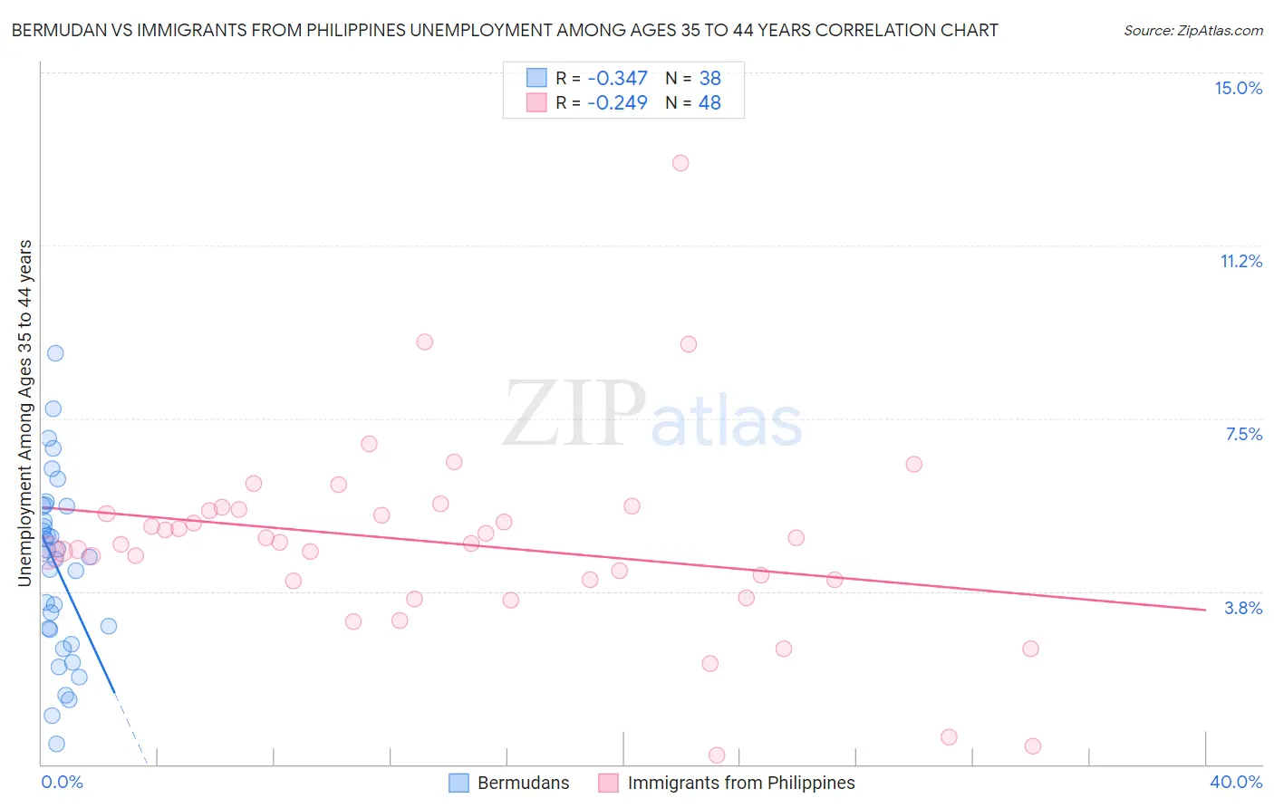 Bermudan vs Immigrants from Philippines Unemployment Among Ages 35 to 44 years