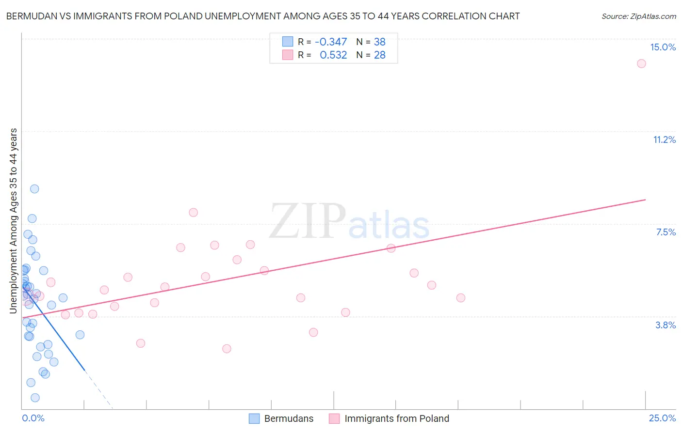 Bermudan vs Immigrants from Poland Unemployment Among Ages 35 to 44 years