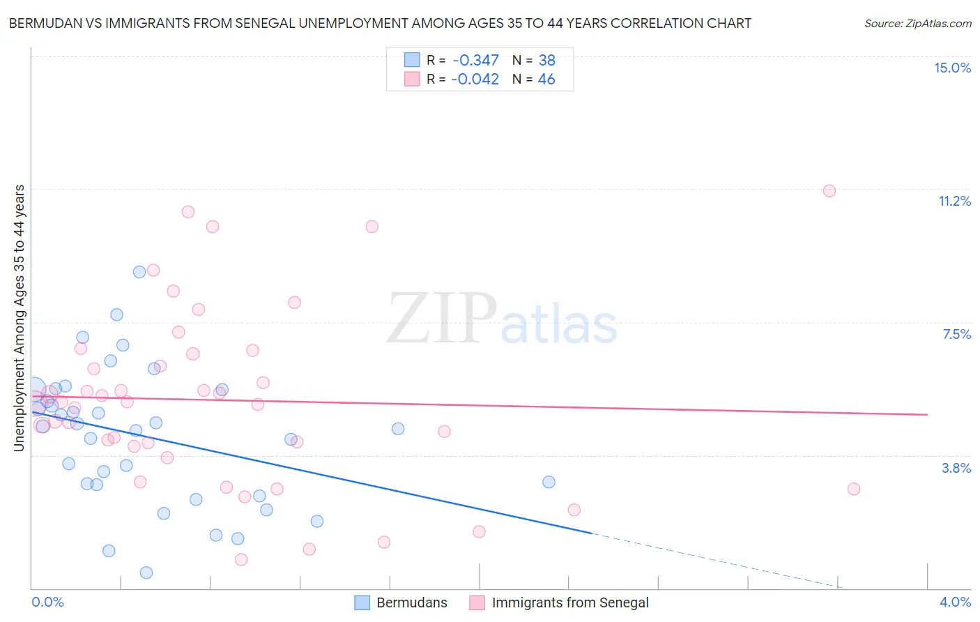 Bermudan vs Immigrants from Senegal Unemployment Among Ages 35 to 44 years