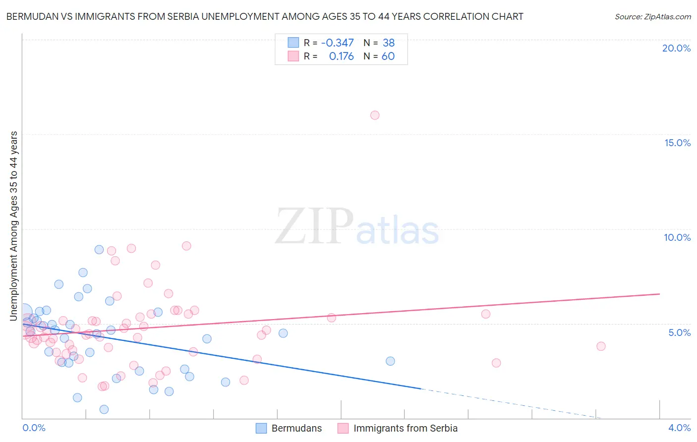 Bermudan vs Immigrants from Serbia Unemployment Among Ages 35 to 44 years