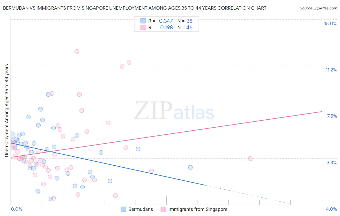 Bermudan vs Immigrants from Singapore Unemployment Among Ages 35 to 44 years