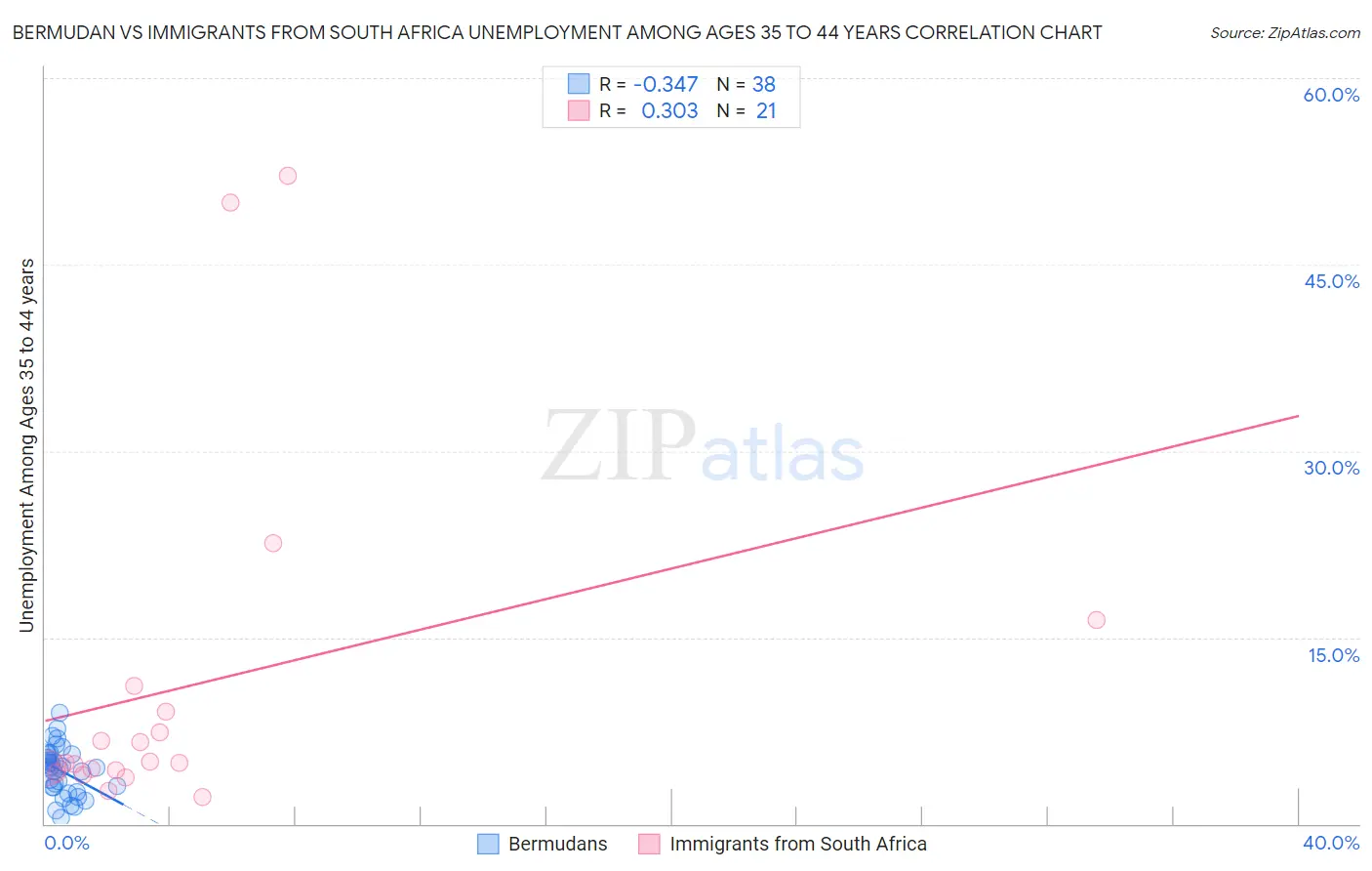 Bermudan vs Immigrants from South Africa Unemployment Among Ages 35 to 44 years