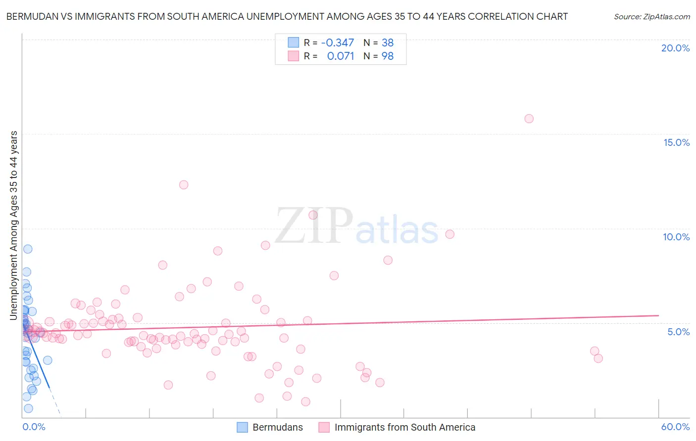 Bermudan vs Immigrants from South America Unemployment Among Ages 35 to 44 years