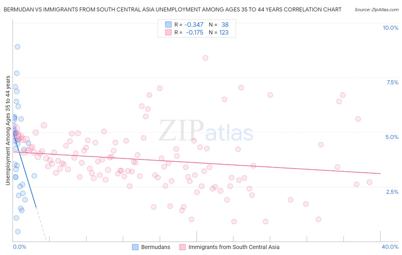 Bermudan vs Immigrants from South Central Asia Unemployment Among Ages 35 to 44 years