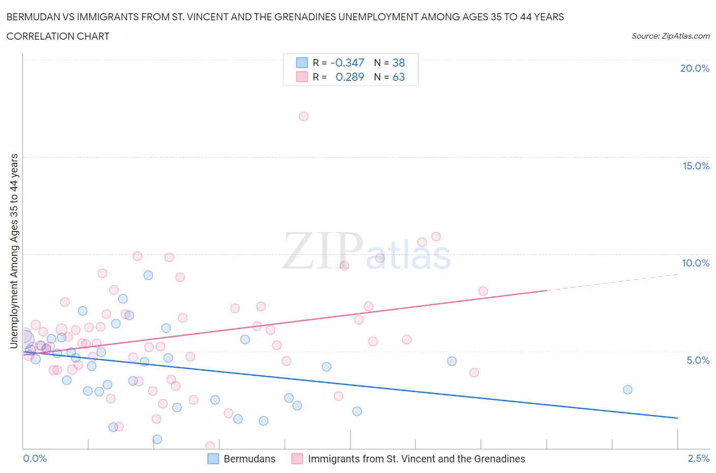 Bermudan vs Immigrants from St. Vincent and the Grenadines Unemployment Among Ages 35 to 44 years