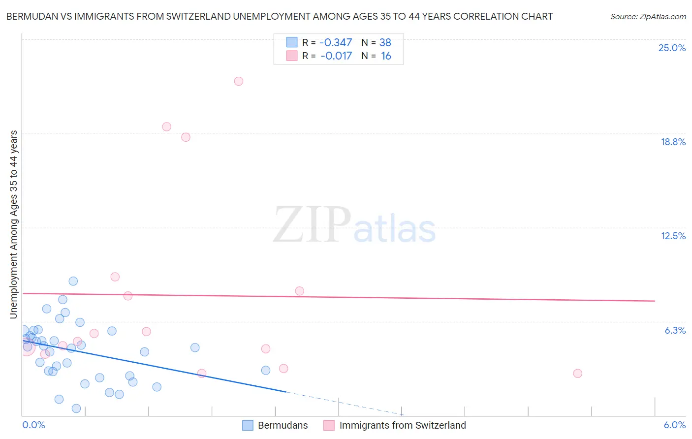 Bermudan vs Immigrants from Switzerland Unemployment Among Ages 35 to 44 years