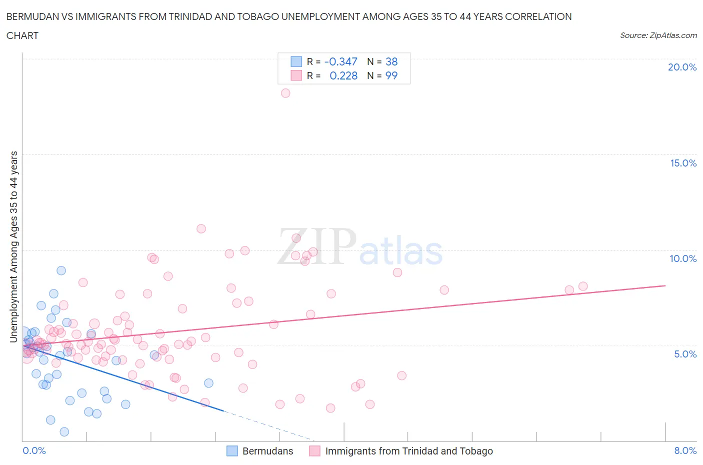 Bermudan vs Immigrants from Trinidad and Tobago Unemployment Among Ages 35 to 44 years