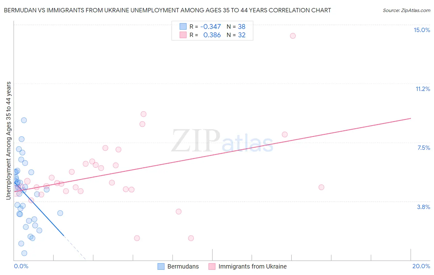 Bermudan vs Immigrants from Ukraine Unemployment Among Ages 35 to 44 years