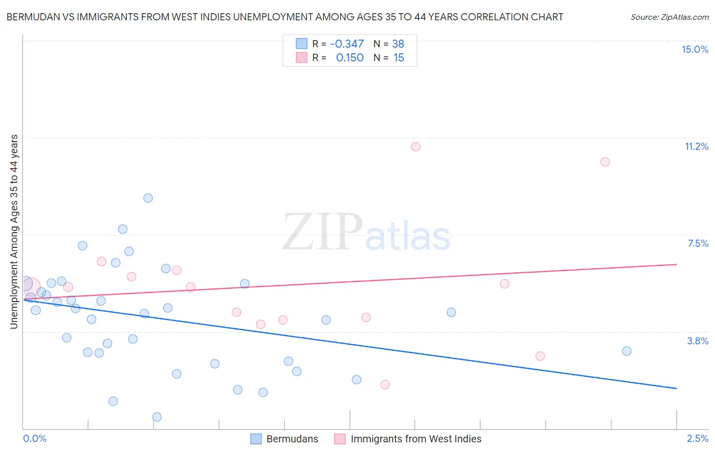Bermudan vs Immigrants from West Indies Unemployment Among Ages 35 to 44 years