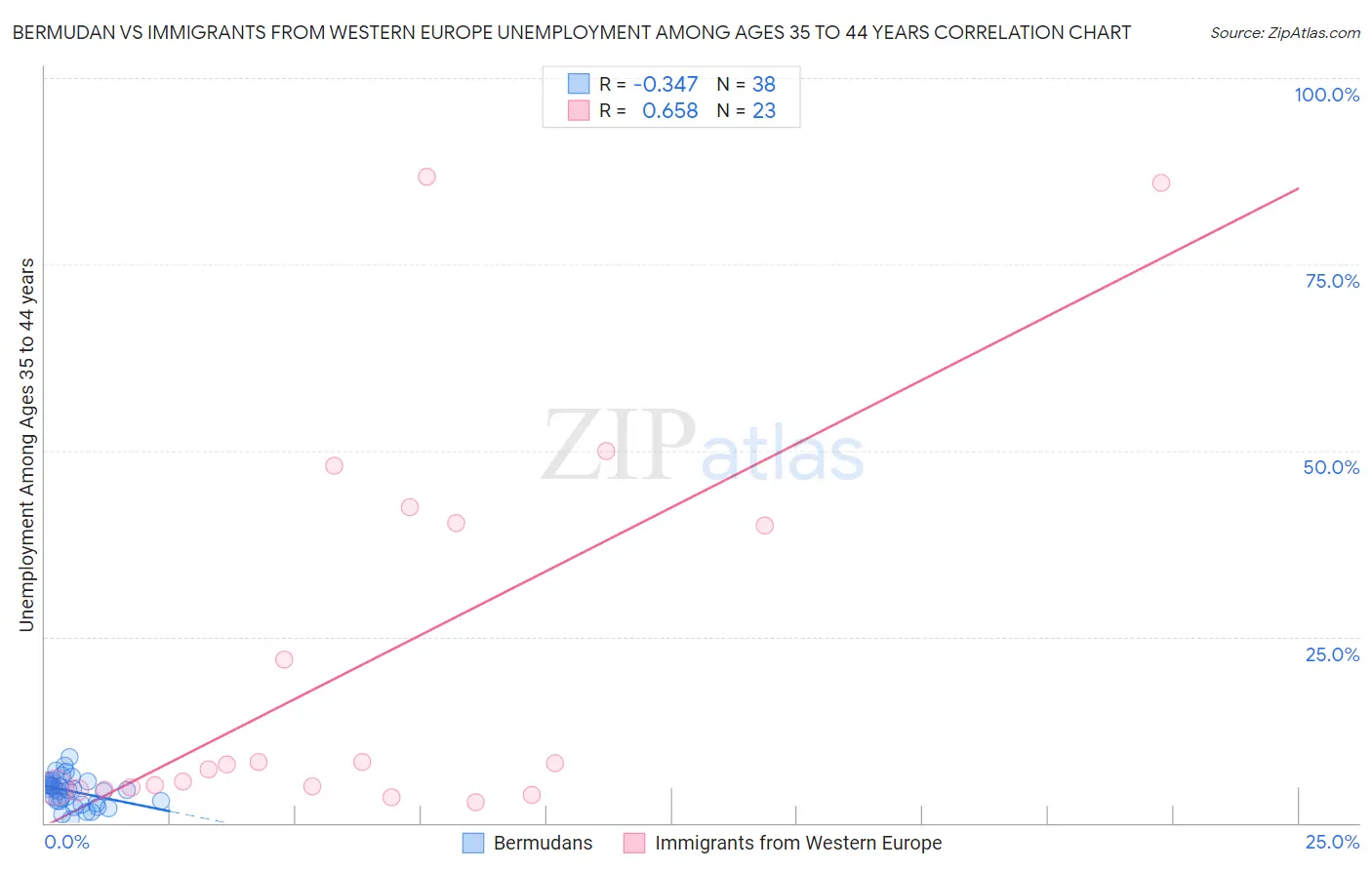 Bermudan vs Immigrants from Western Europe Unemployment Among Ages 35 to 44 years
