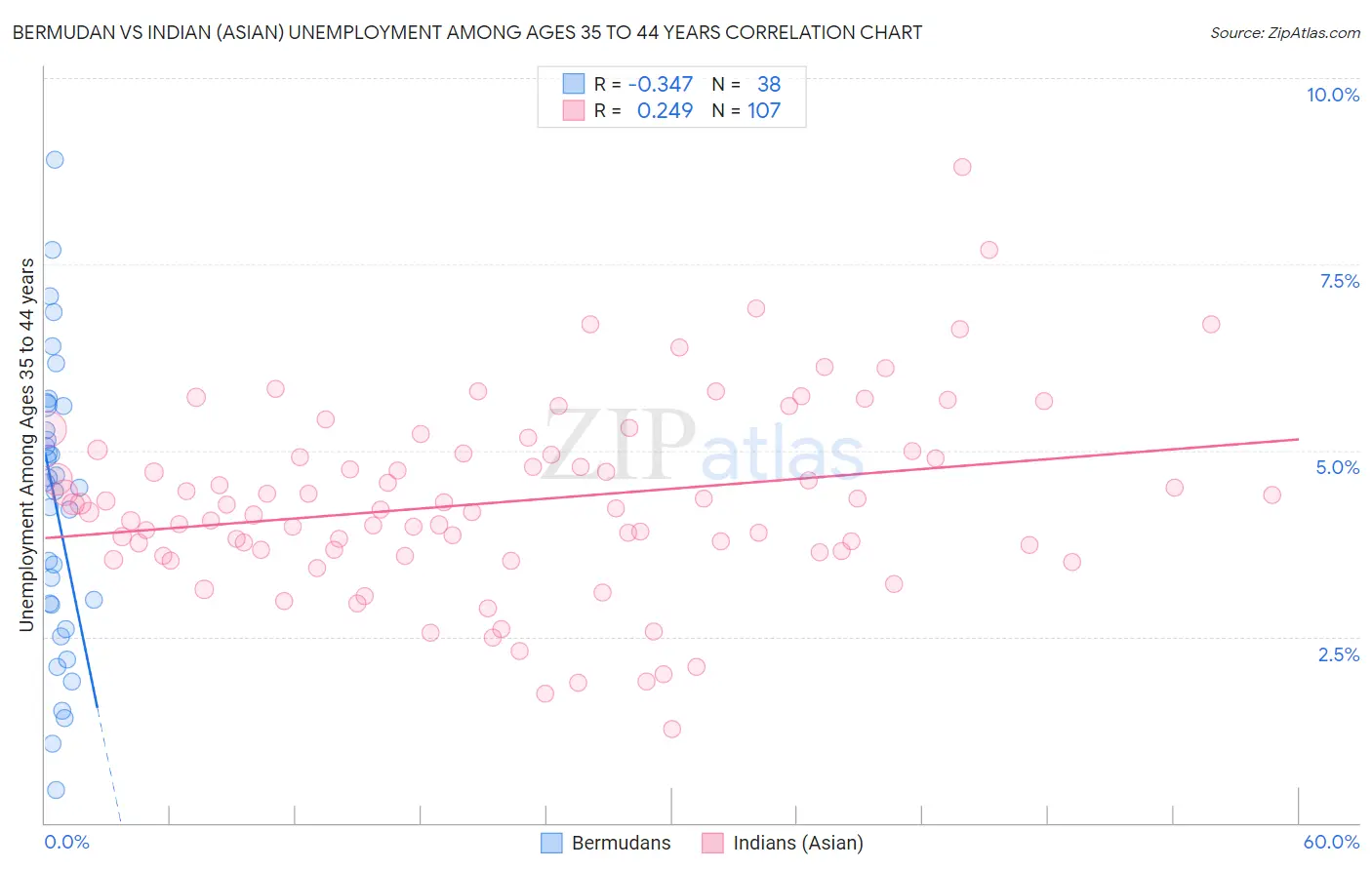 Bermudan vs Indian (Asian) Unemployment Among Ages 35 to 44 years