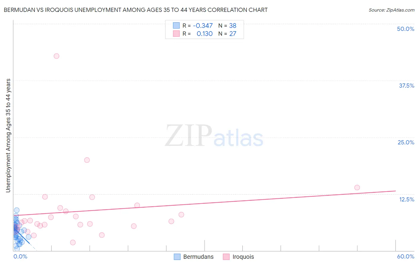 Bermudan vs Iroquois Unemployment Among Ages 35 to 44 years