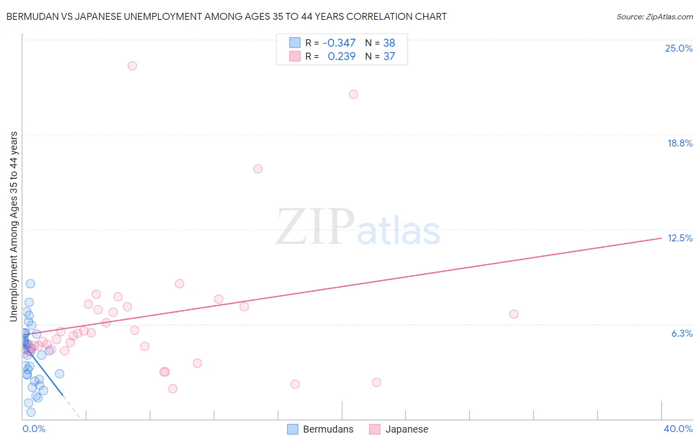 Bermudan vs Japanese Unemployment Among Ages 35 to 44 years