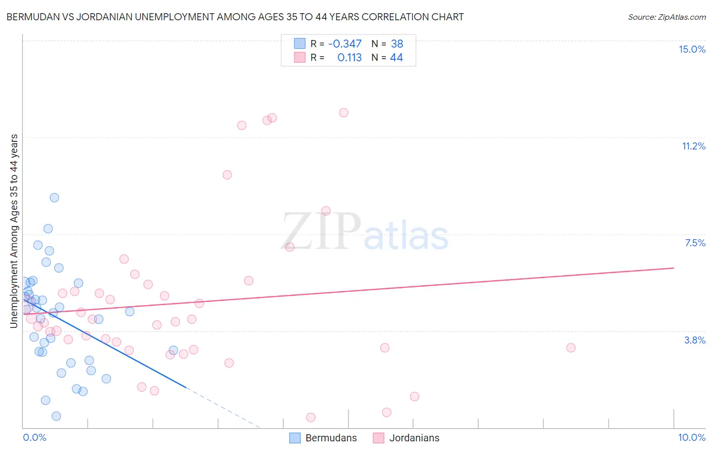 Bermudan vs Jordanian Unemployment Among Ages 35 to 44 years