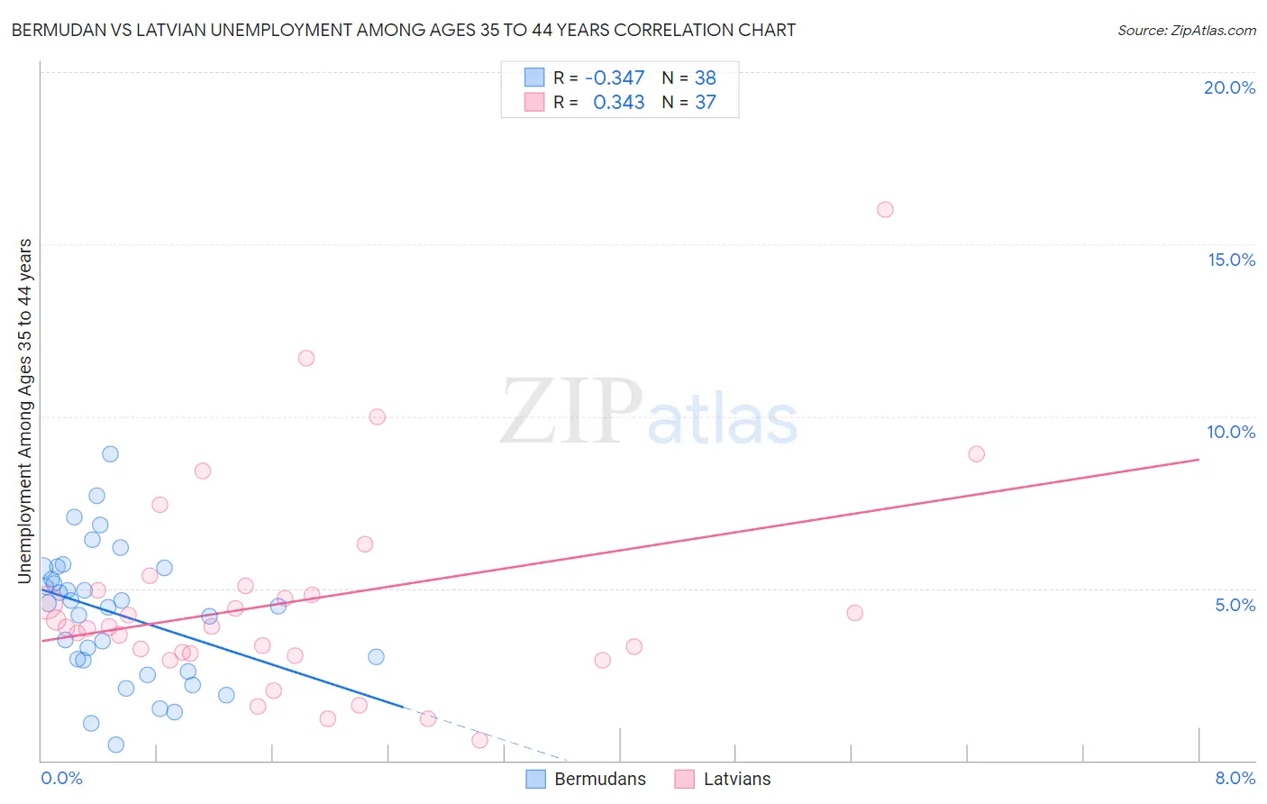 Bermudan vs Latvian Unemployment Among Ages 35 to 44 years