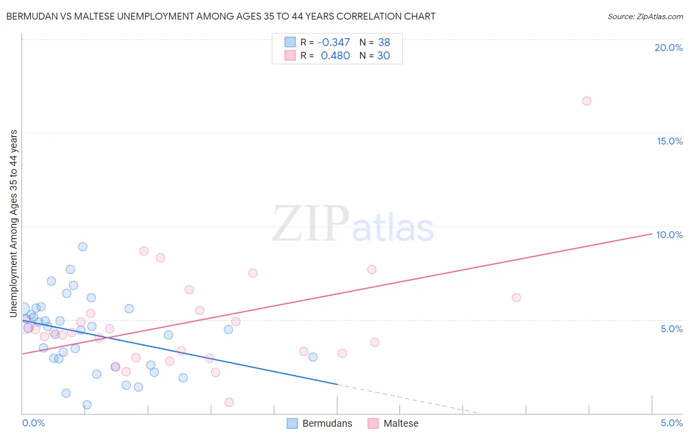 Bermudan vs Maltese Unemployment Among Ages 35 to 44 years