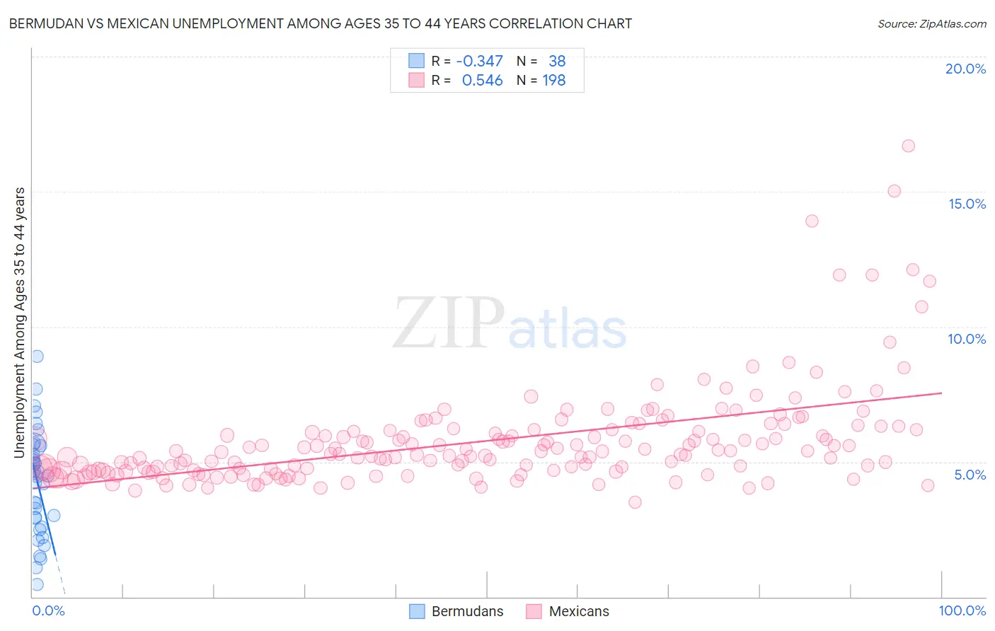 Bermudan vs Mexican Unemployment Among Ages 35 to 44 years