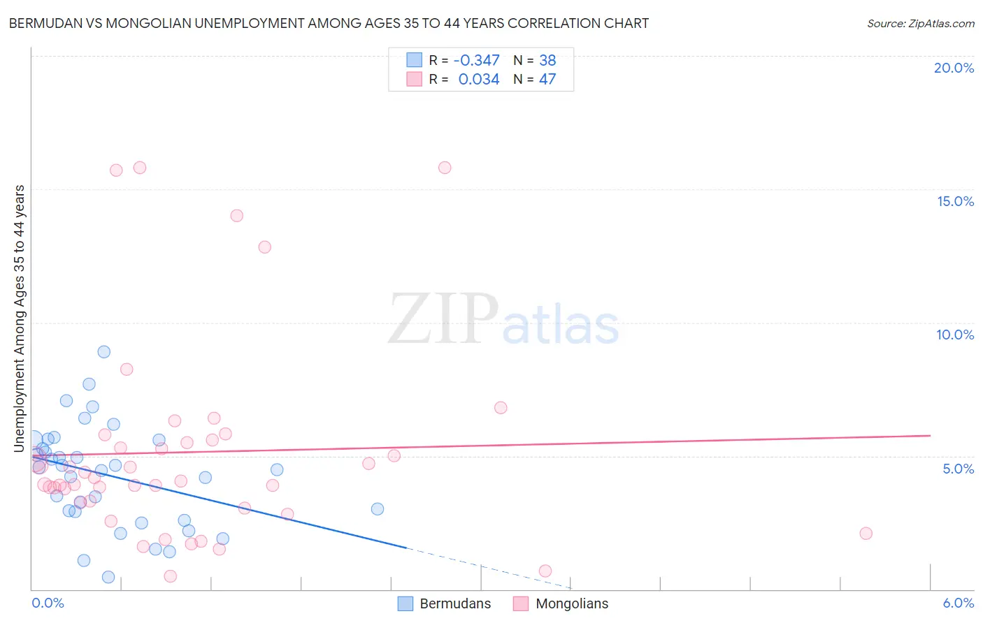 Bermudan vs Mongolian Unemployment Among Ages 35 to 44 years