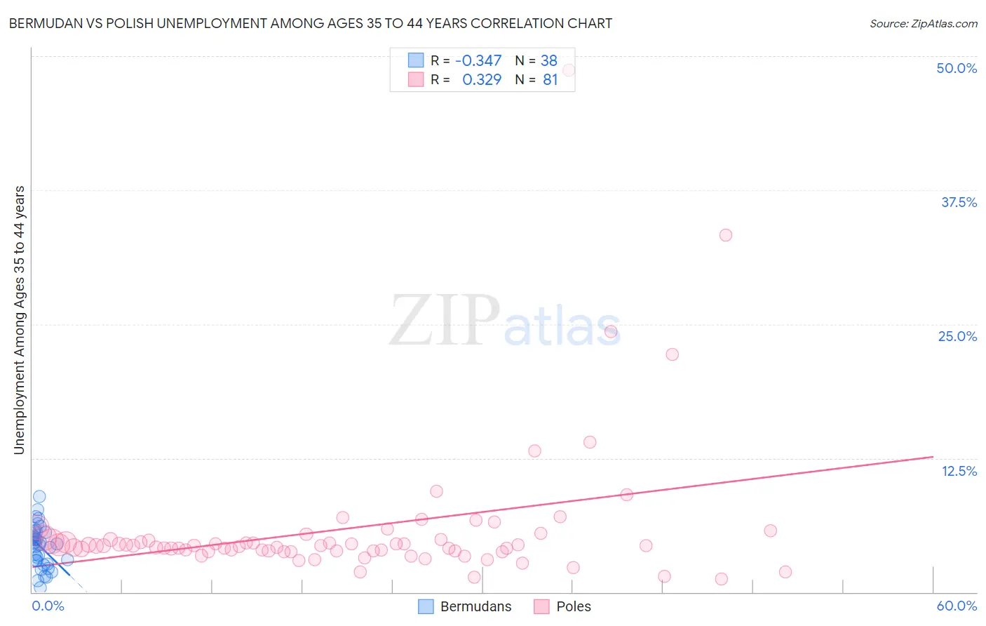 Bermudan vs Polish Unemployment Among Ages 35 to 44 years