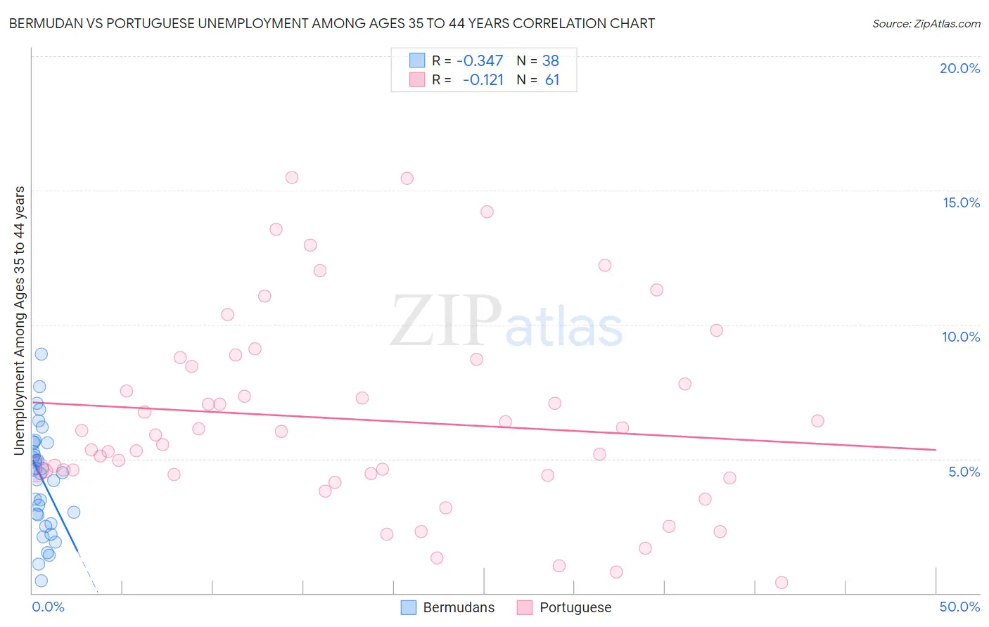 Bermudan vs Portuguese Unemployment Among Ages 35 to 44 years