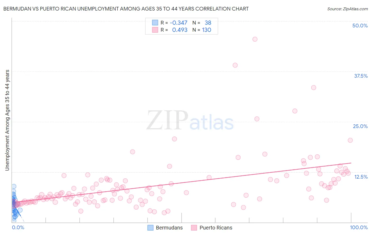 Bermudan vs Puerto Rican Unemployment Among Ages 35 to 44 years