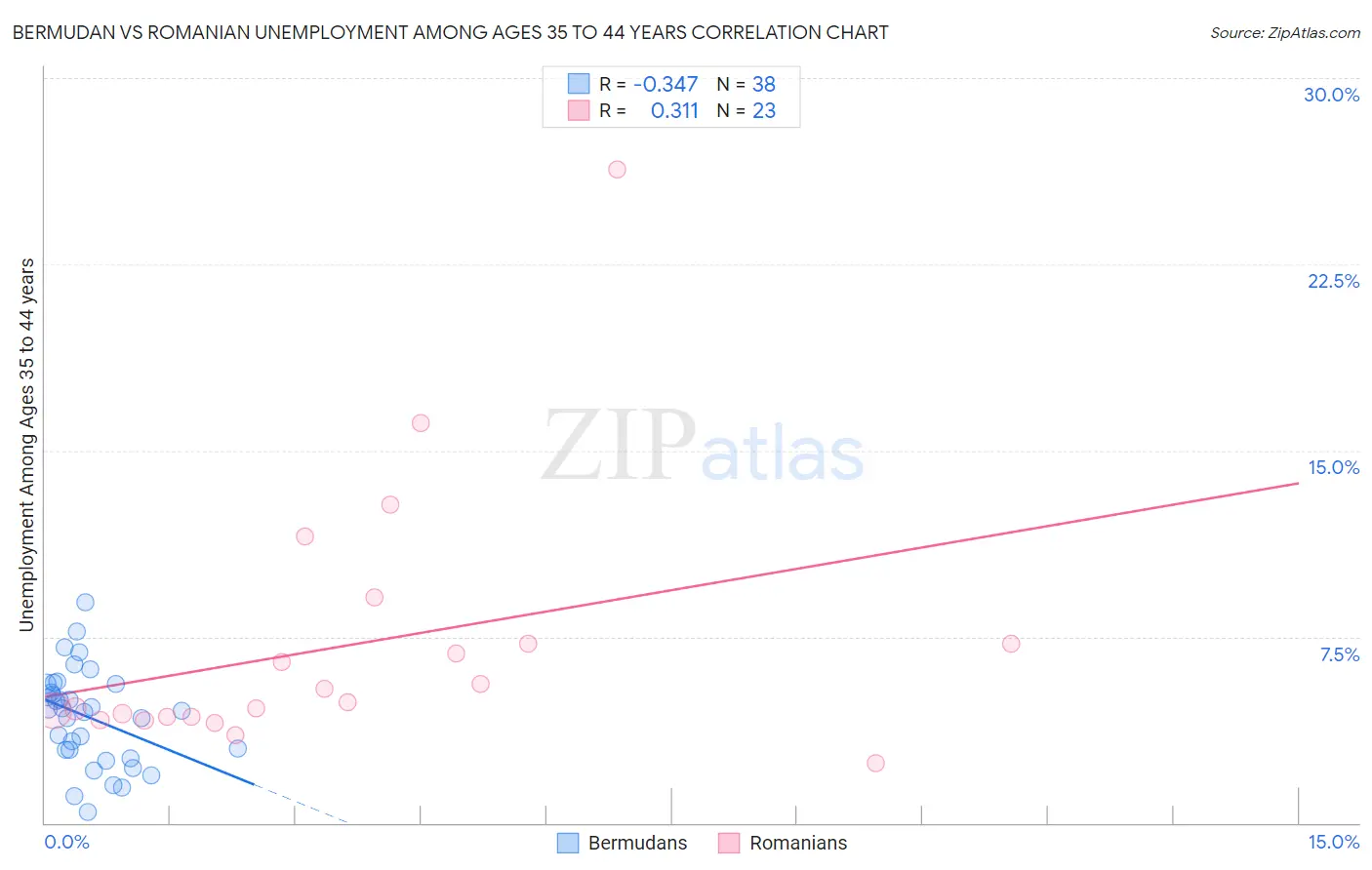 Bermudan vs Romanian Unemployment Among Ages 35 to 44 years