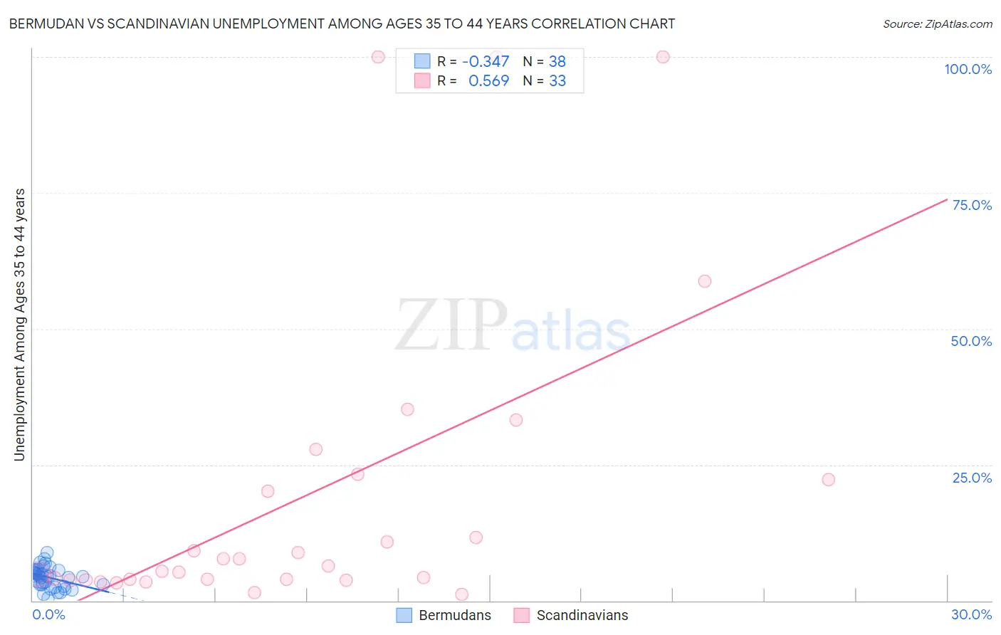 Bermudan vs Scandinavian Unemployment Among Ages 35 to 44 years