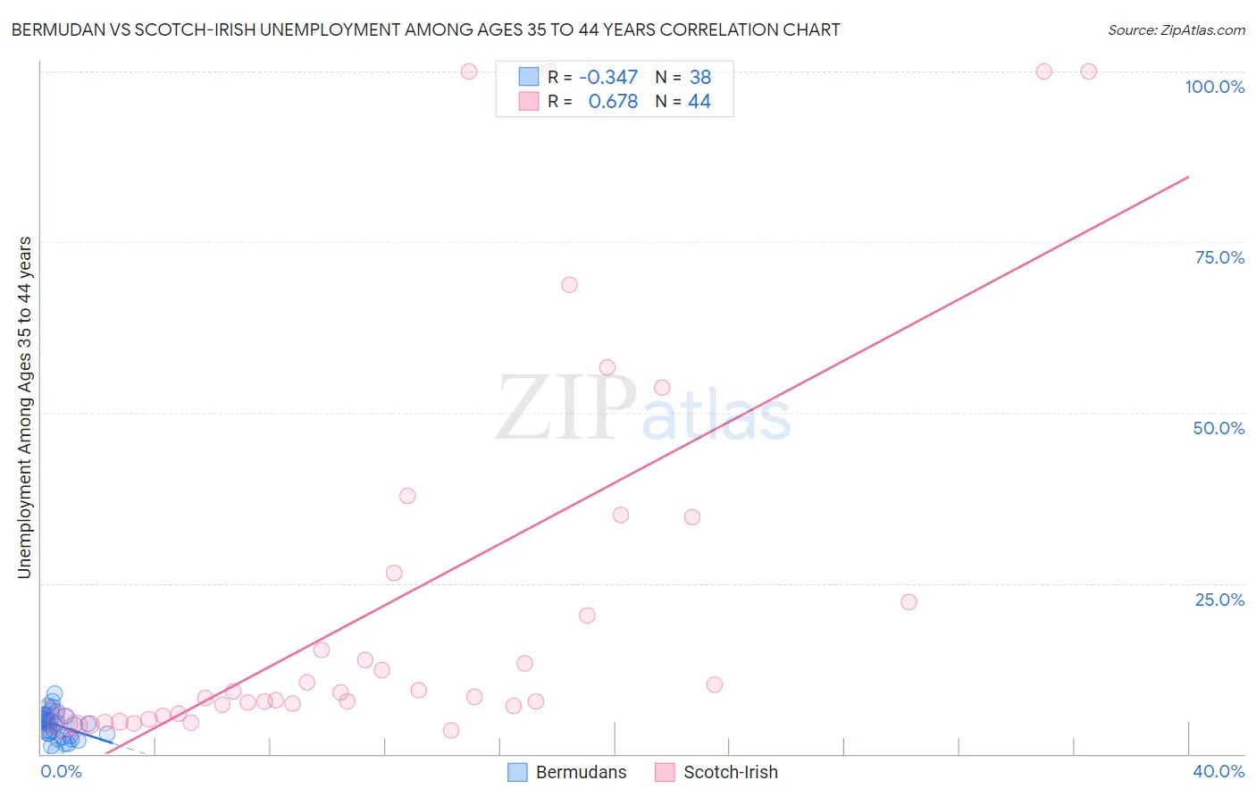 Bermudan vs Scotch-Irish Unemployment Among Ages 35 to 44 years