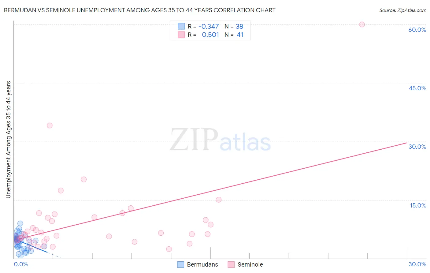 Bermudan vs Seminole Unemployment Among Ages 35 to 44 years