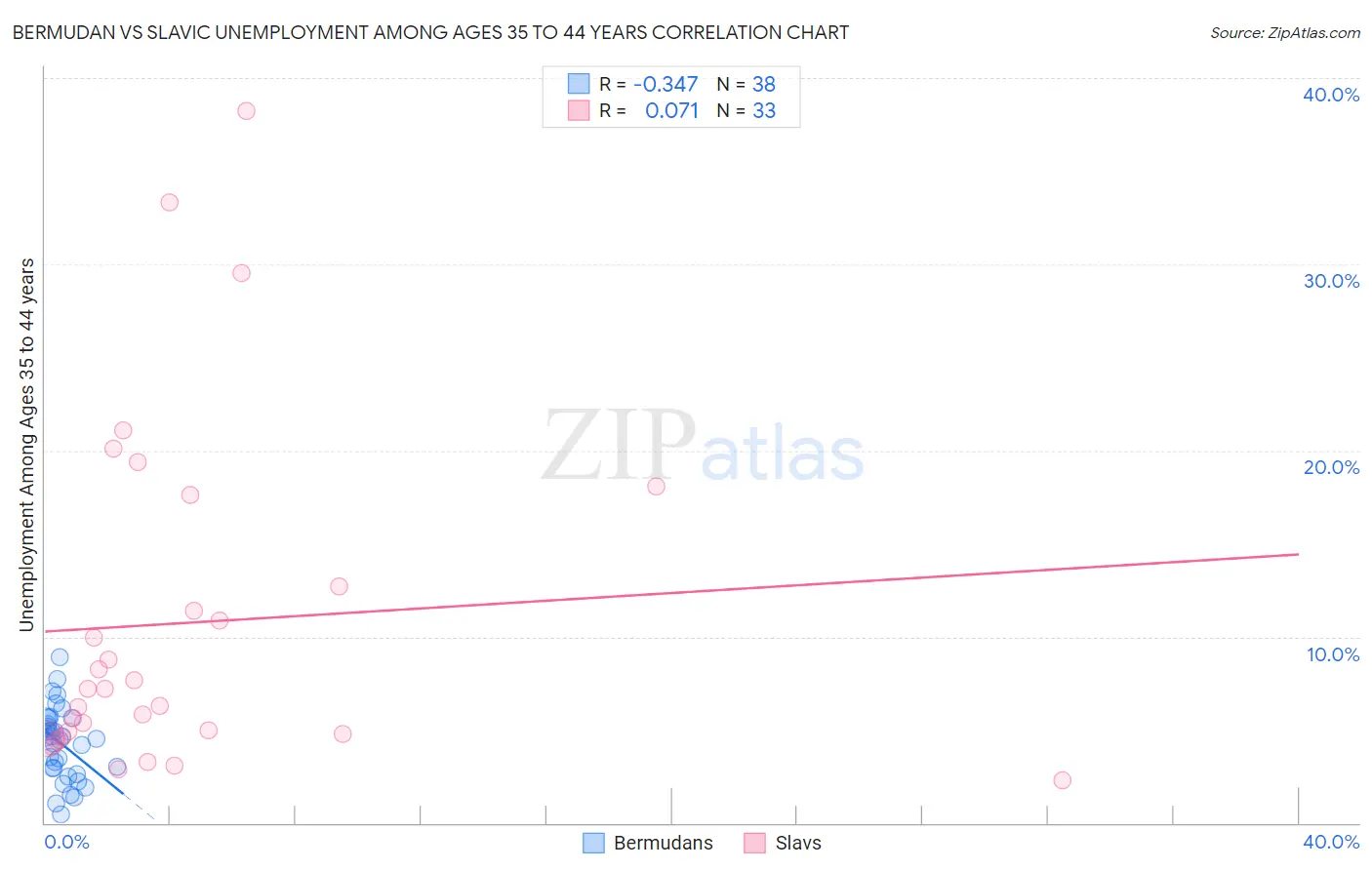 Bermudan vs Slavic Unemployment Among Ages 35 to 44 years