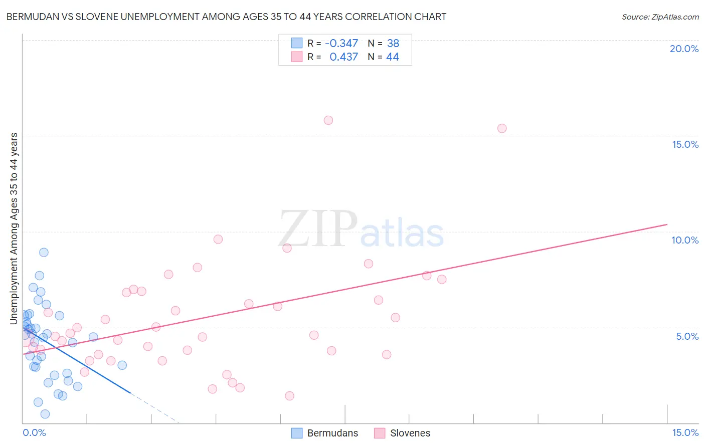 Bermudan vs Slovene Unemployment Among Ages 35 to 44 years